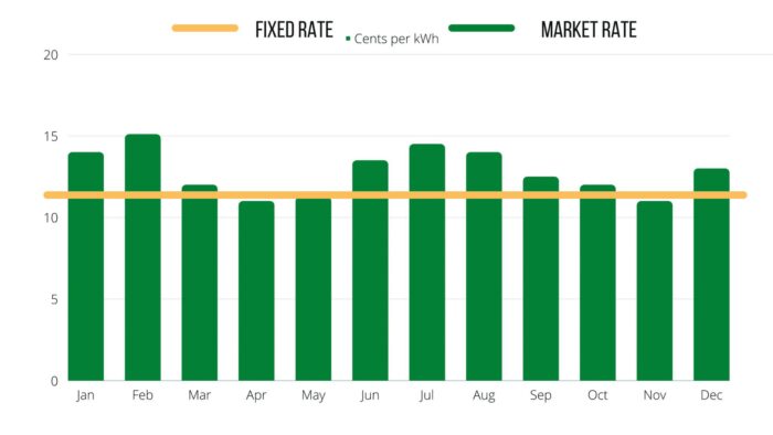 Plans Based on Your Specific kWh Usage Range