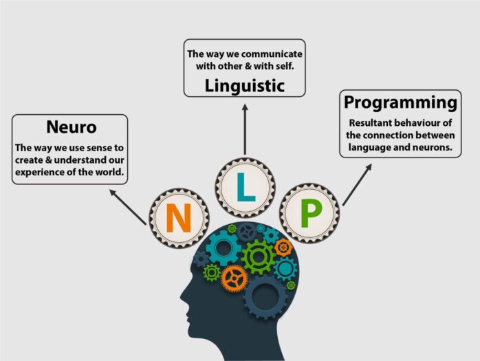 Neuro Linguistic Programming Training Neuro Linguistic Programming Training